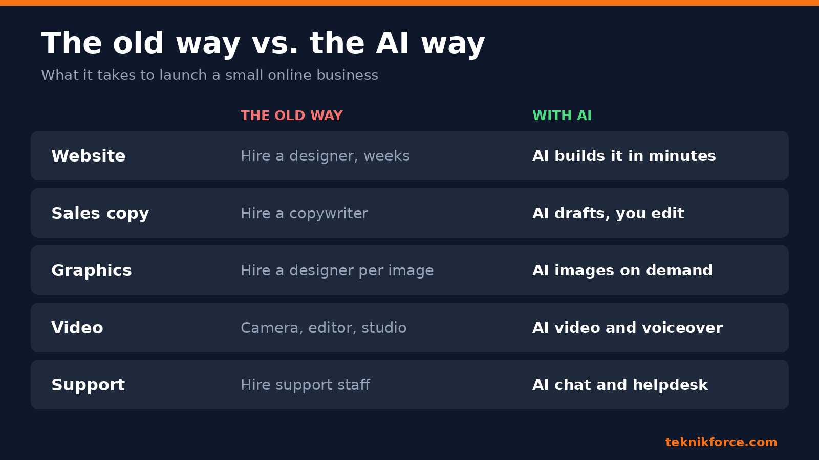 Starting an online business the old way versus with AI, comparing cost and time for website, copy, graphics, video and support