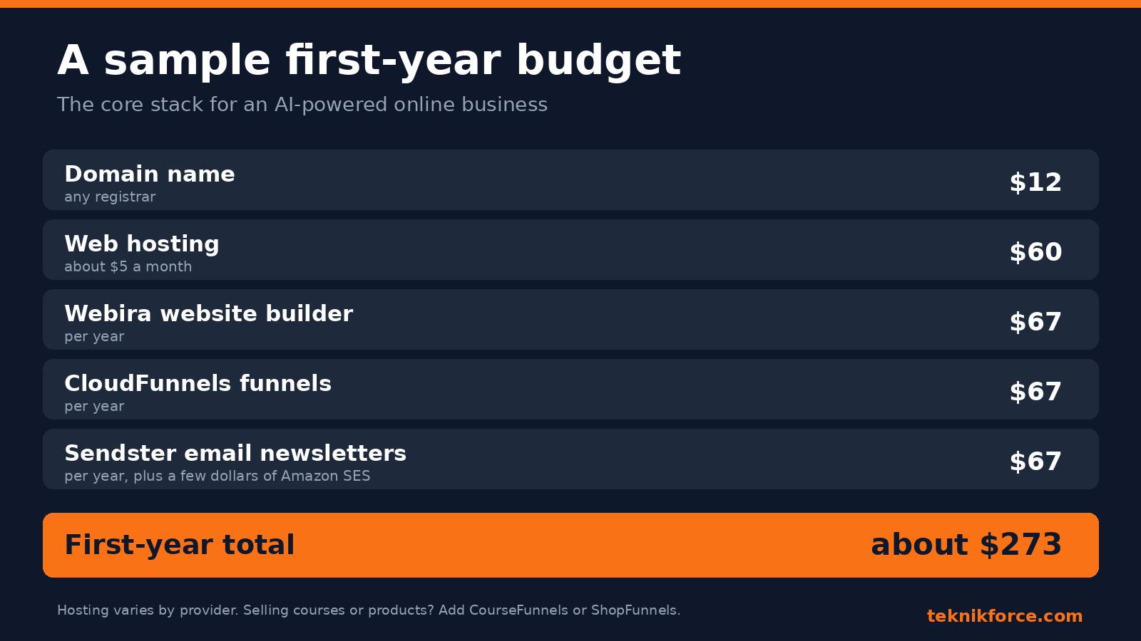 A sample first-year budget for an AI-powered online business, with domain, hosting, website, funnel, writing and email tools