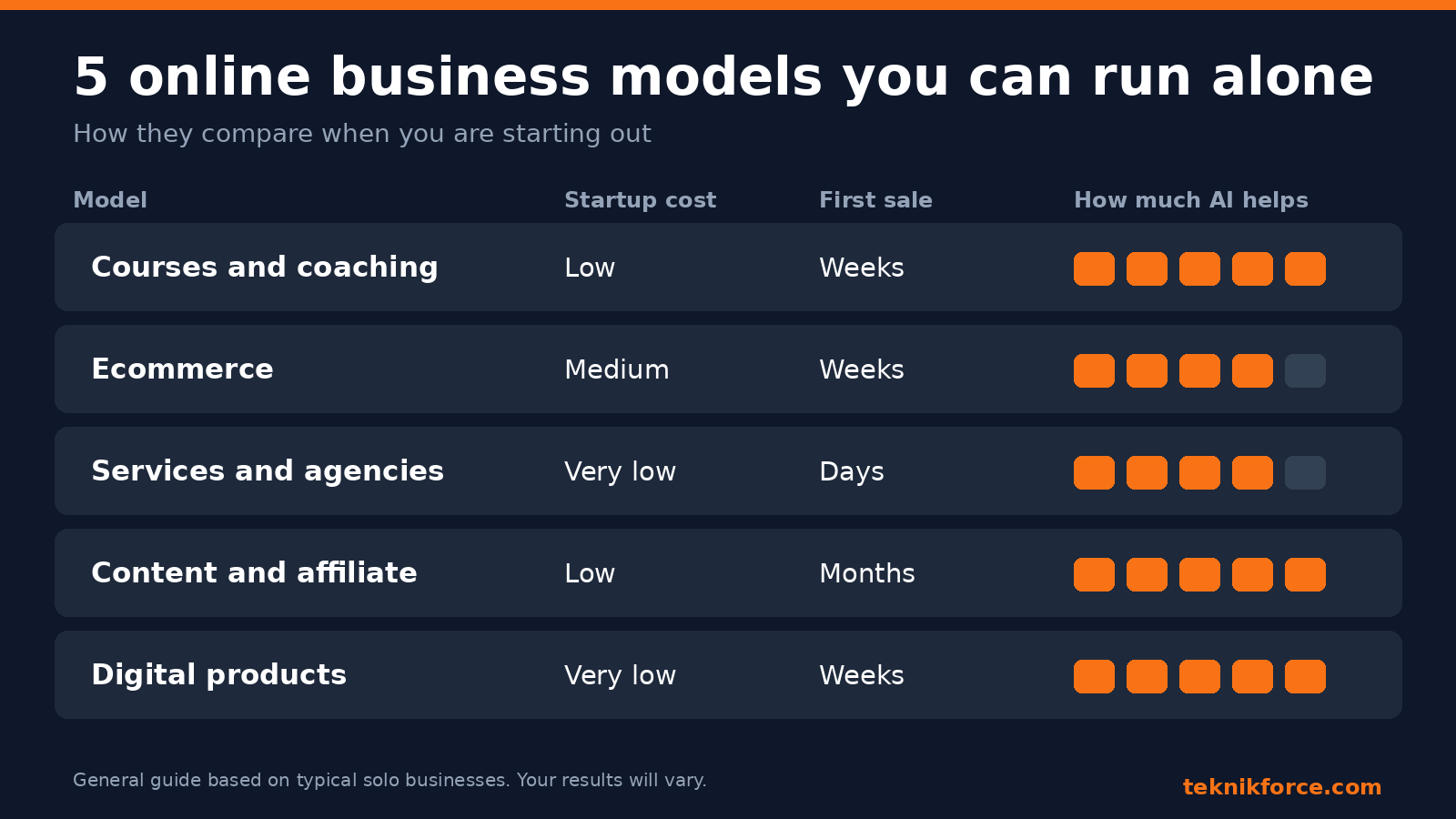 Five online business models compared by startup cost, time to first sale and how much AI helps