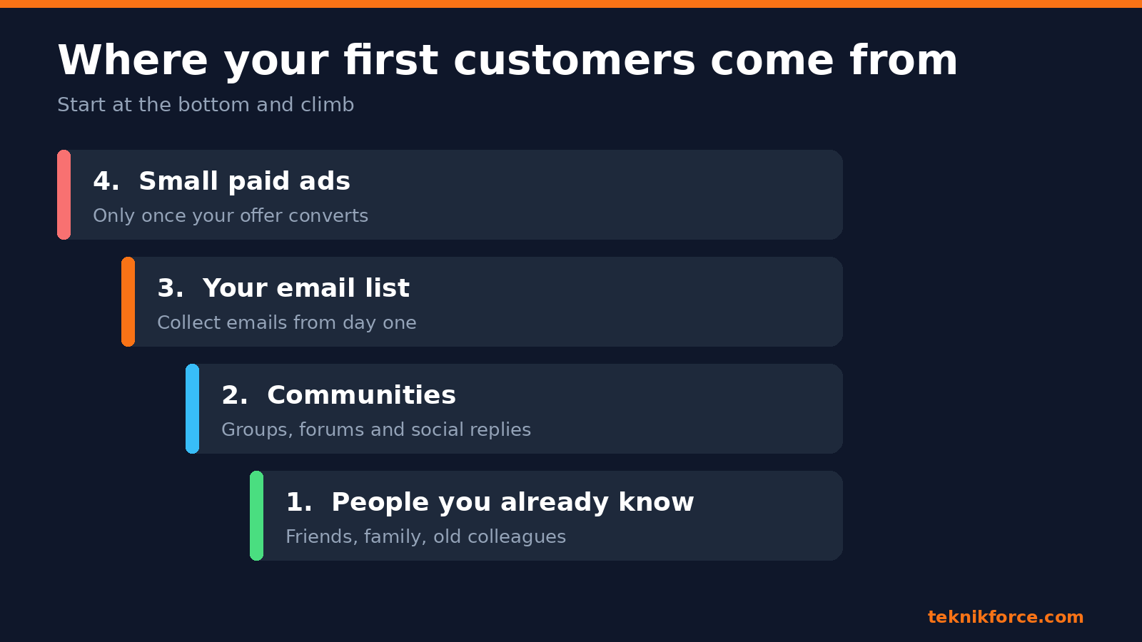 Where your first customers come from, a ladder from personal network to communities, email list and paid ads